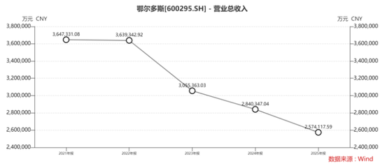 营收再缩、净利反升：鄂尔多斯的“非典型”增长能持续吗？