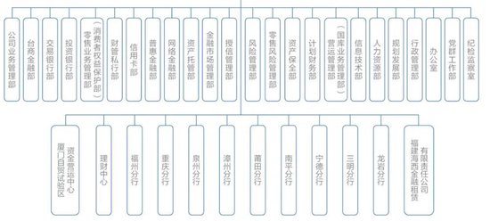 厦门银行总行人事大调整 涉及多部门负责人