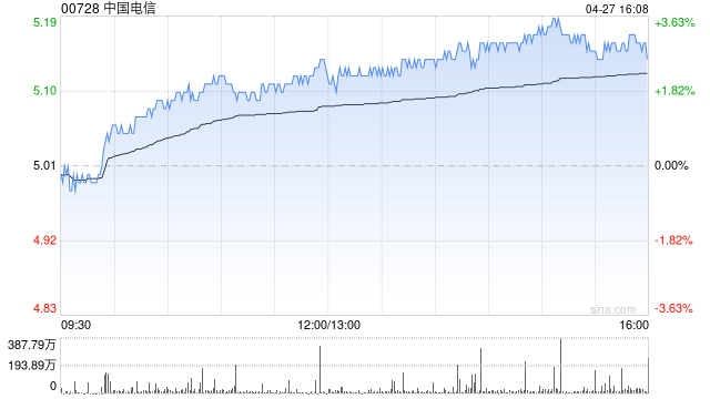 花旗：中国电信重申“买入”评级 目标价为7.1港元