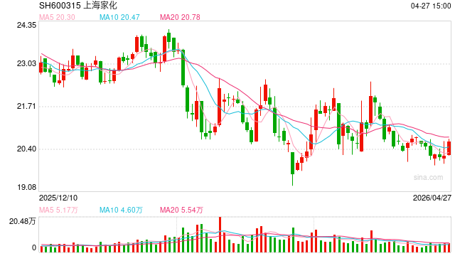 上海家化发布2026年一季报：营业收入17.95亿同比增长5.4%  归母净利润2.22亿同比增长2.3%