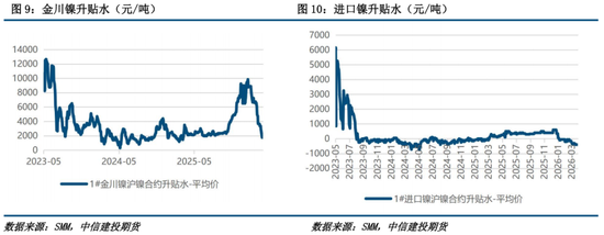 【建投有色】镍&不锈钢周报 | 镍市利多形成共振，二次通胀的逻辑愈发牢靠