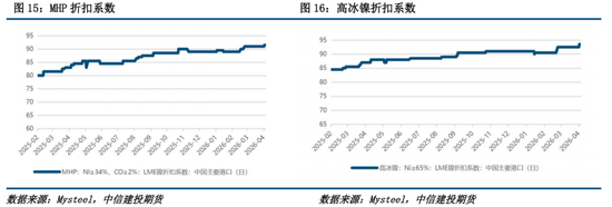 【建投有色】镍&不锈钢周报 | 镍市利多形成共振，二次通胀的逻辑愈发牢靠