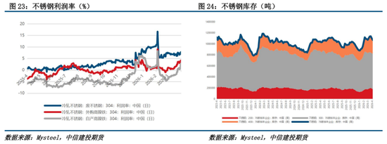 【建投有色】镍&不锈钢周报 | 镍市利多形成共振，二次通胀的逻辑愈发牢靠