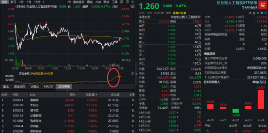 尾盘抢筹超1亿！高“光”创业板人工智能ETF（159363）持续吸金！英伟达“五万亿时刻”验证算力高景气