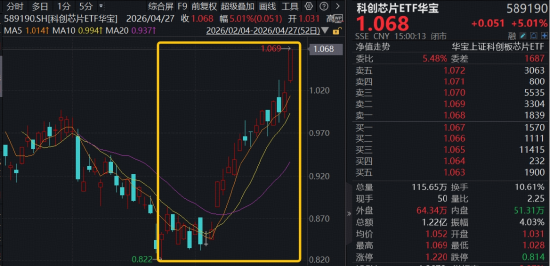 国产芯片强势逼空，华宝基金科创芯片ETF（589190）猛攻5%，量价双高！国产替代主线重燃，成份股批量新高