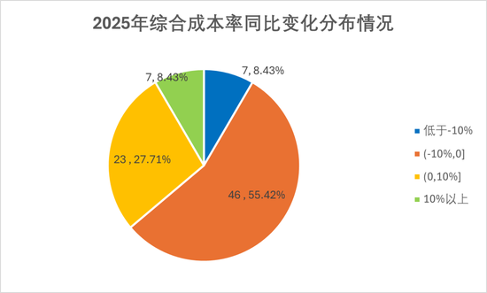 排行榜丨84险企三率大洗牌，分化加剧，日本、安华、汇友、苏黎世、中石油、众惠等列最优成本TOP10