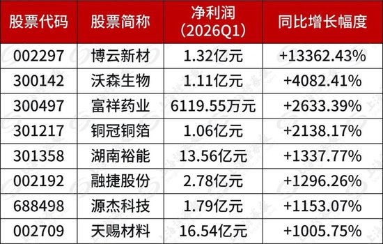 最新披露！多家公司一季度净利增超10倍