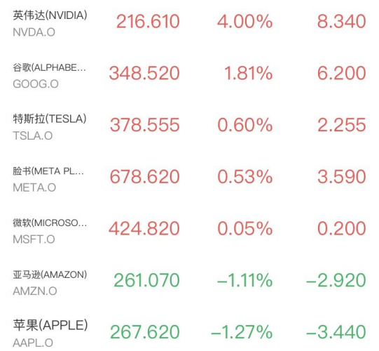 芯片股剧烈分化！英伟达刷新全球市值纪录，闪迪暴涨8%破千，布油逼近110美元