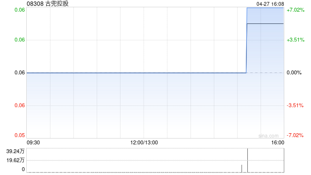 古兜控股获JYH Hong Kong Limited增持980万股 每股作价0.0558港元