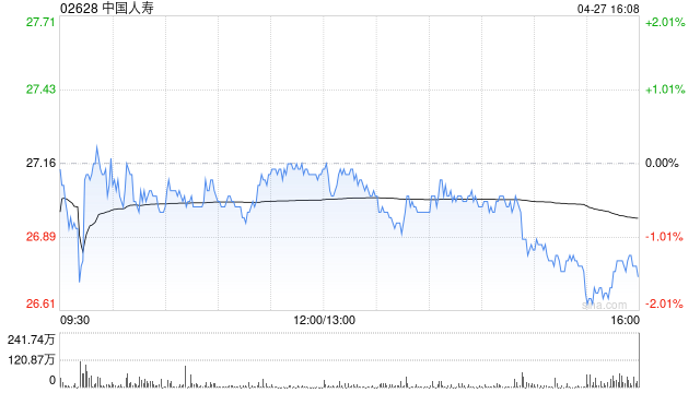 中国人寿获中国平安保险(集团)增持399.7万股 每股作价约27.36港元