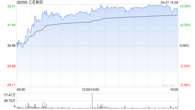 三花智控获Schroders PLC增持135.67万股 每股作价约30港元