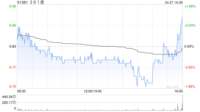 361度拟折让约10.69%先旧后新配售最多1亿股 净筹约6.11亿港元