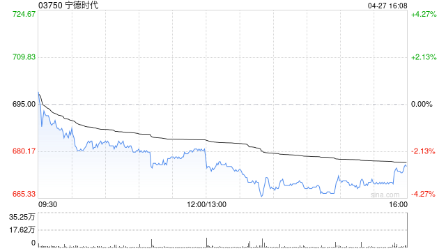 宁德时代获大摩增持约77.82万股 每股均价约708.25港元