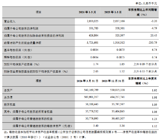 兰州银行：一季度实现归母净利润5.32亿元，同比下降4.79%