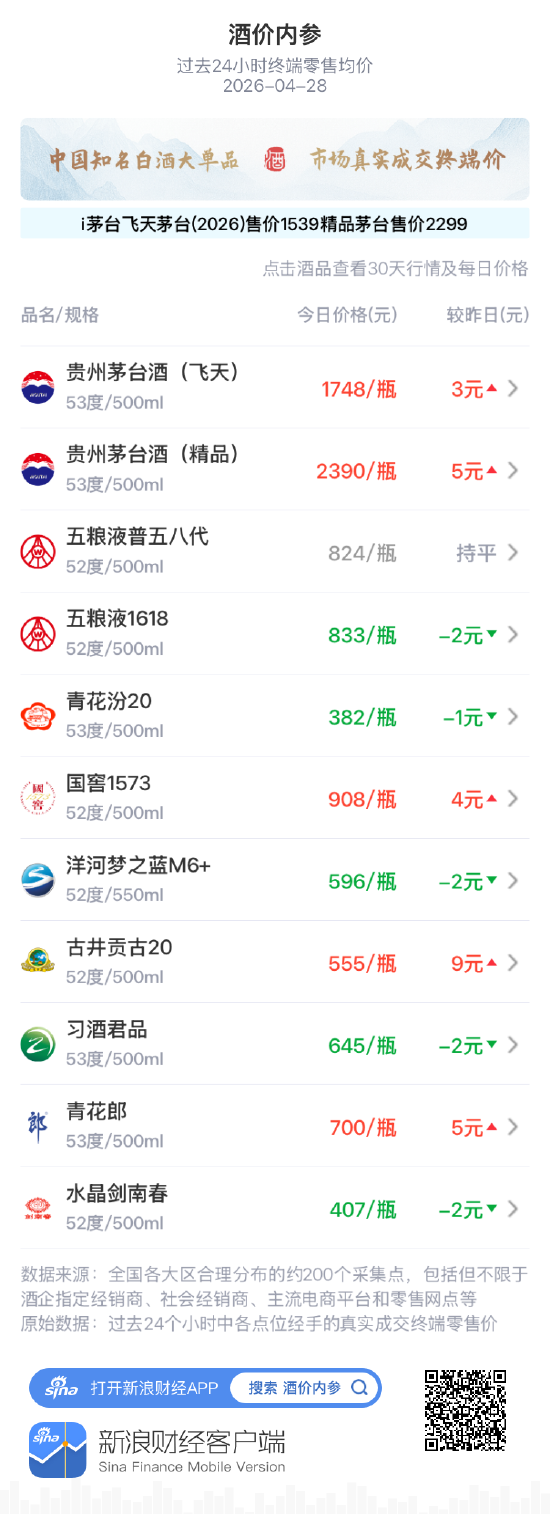 酒价内参4月28日价格发布：飞天茅台小幅上涨3元