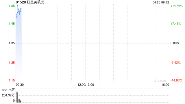 红星美凯龙绩后高开逾7% 第一季度归母净利润4767.76万元
