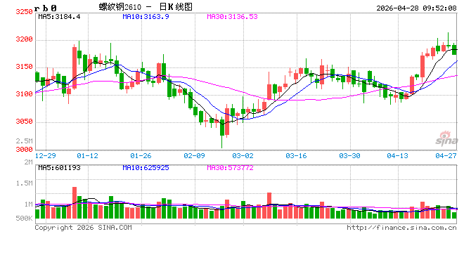 中信建投期货：4月28日黑色系早报