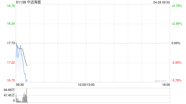 中远海能第一季度归母净利润21.73亿元 同比增长206.74%