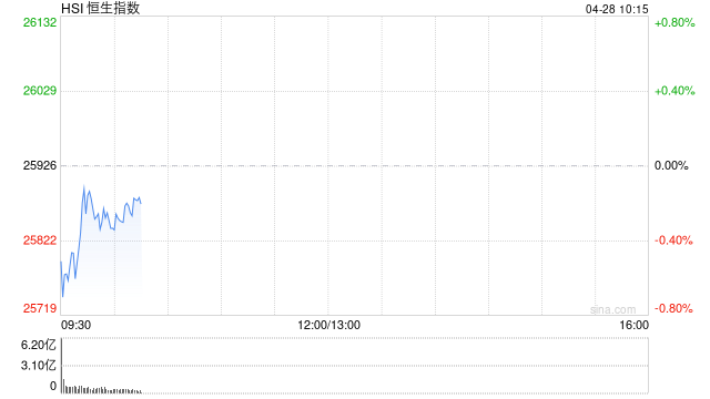 快讯：恒指低开0.43% 科指跌0.33% 科网股低迷 黄金股普跌