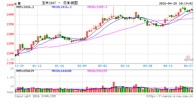 中信建投期货：4月28日农产品早报