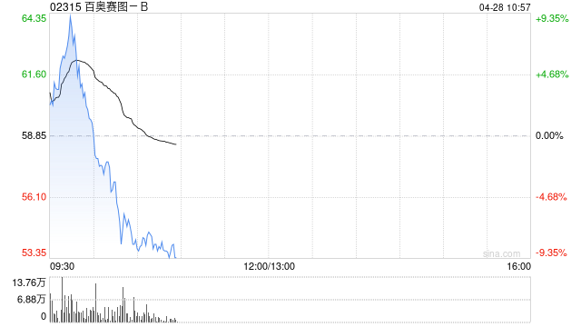 百奥赛图-B盘中涨超9% 第一季度纯利大增近9倍至1.04亿元
