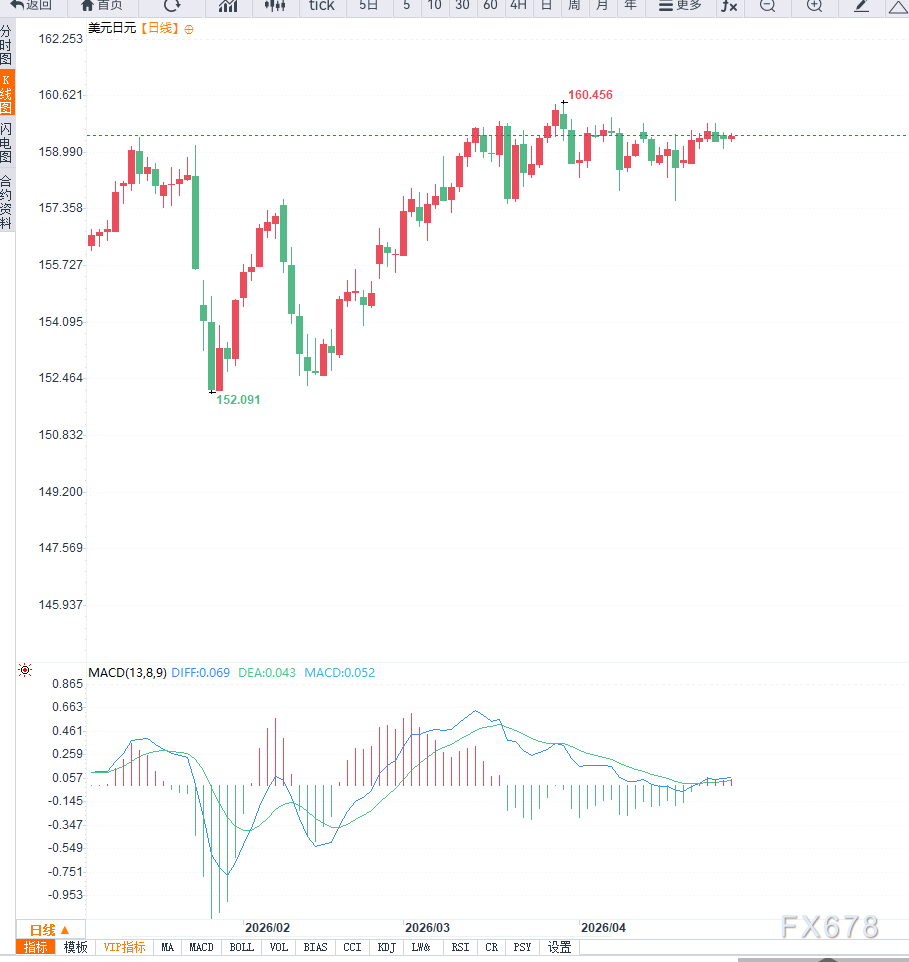 日本央行鹰派按兵不动叠加中东局势不确定，美元兑日元高位震荡逼近160关口