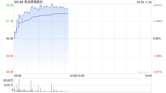 青岛啤酒股份绩后涨超3% 第一季度归母净利润同比增长5.2%
