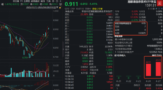 港股芯片回调，资金逢跌涌入！规模最大港股通信息技术ETF（159131）跌1.41%，盘中实时净申购1100万份
