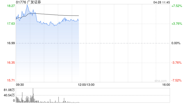 广发证券绩后高开逾5% 第一季度归母净利润同比增长70.73%