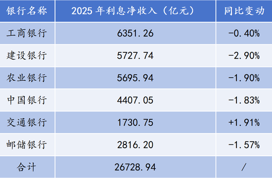 净息差最高1.87%！头部银行利息净收入艰难企稳