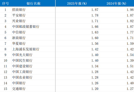 净息差最高1.87%！头部银行利息净收入艰难企稳