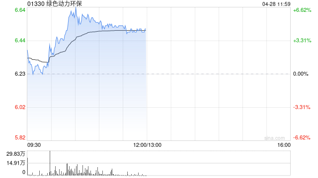 绿色动力环保早盘涨超5% 公司将与阿里云在固废电厂智能化领域深化合作