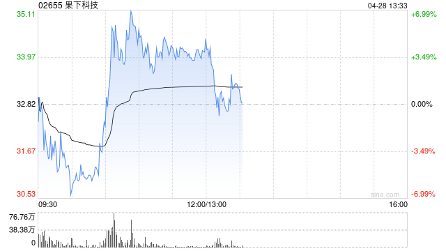 果下科技午前涨超4% 公司有望将电力资产证券化为“AI算力”或“词元资产”