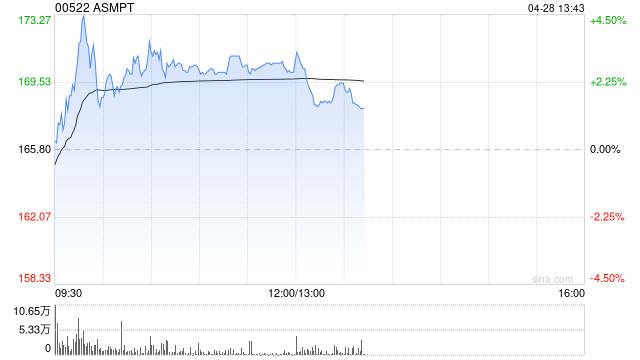 建银国际：ASMPT目标价升至190港元 维持“跑赢大市”评级