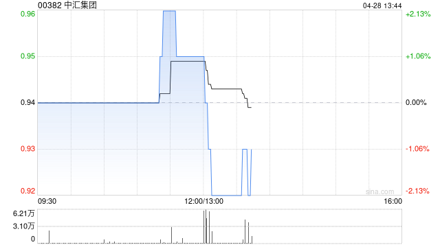 中汇集团发布中期业绩 期内实现收入11.86亿元
