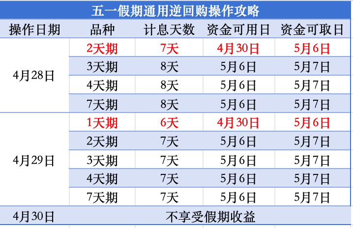 今天操作，2天“赚”7天利息，五一假期“捡钱”攻略请收好
