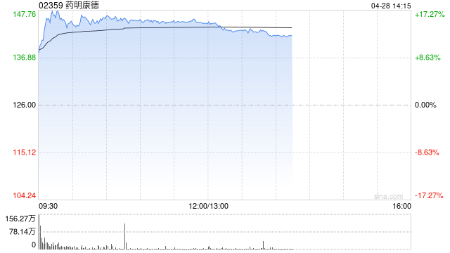高盛：内地CDMO板块稳健 看好药明康德及凯莱英等
