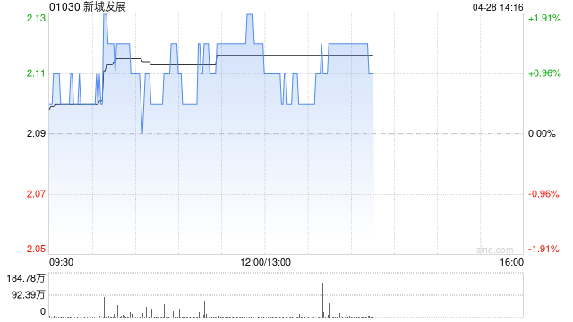 中信里昂：新城发展目标价上调至3.3港元 维持“跑赢大市”评级