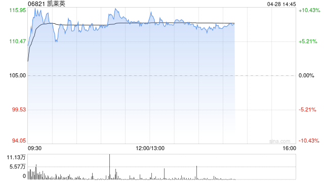 凯莱英午前涨超8% 第一季度经调整归母净利润增近28%