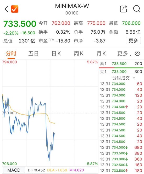 午后异动！智谱、MiniMax，股价跳水