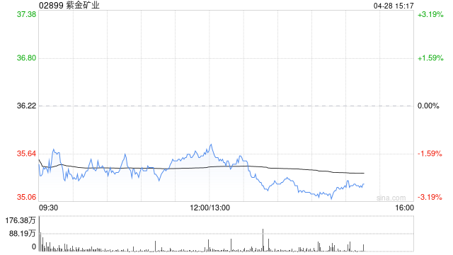高盛：紫金矿业维持“买入”评级 目标价微降至51港元