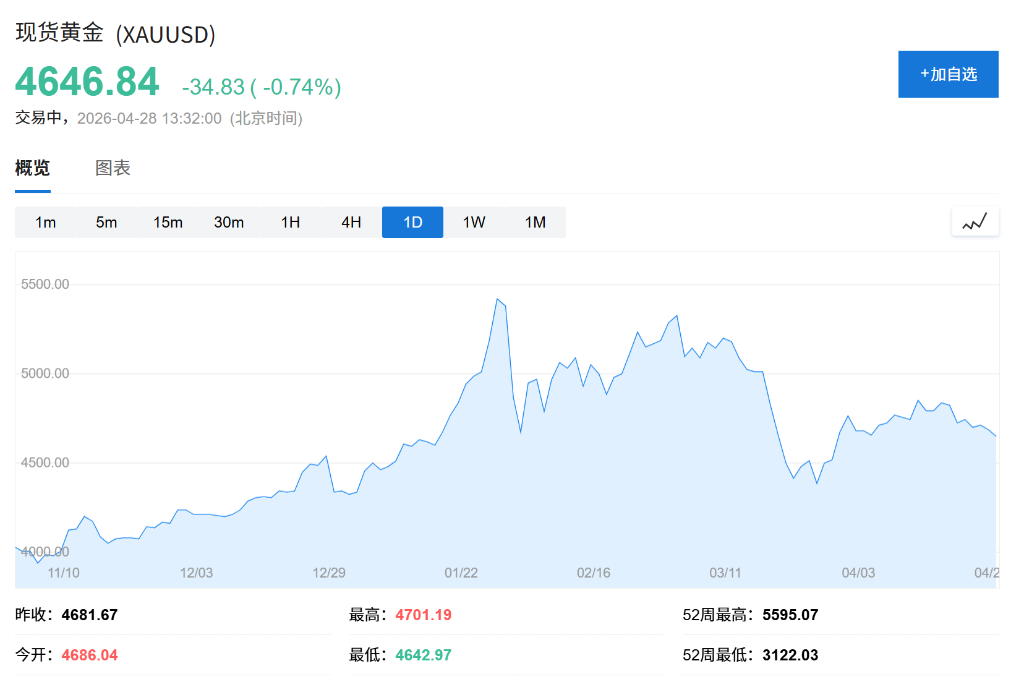 达利欧：黄金配置应提至15%，伊朗战争以来金价已经跌了11%