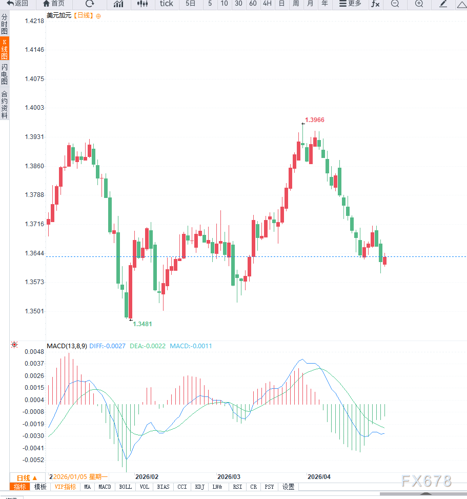 美元走强，带动美元兑加元向上反弹