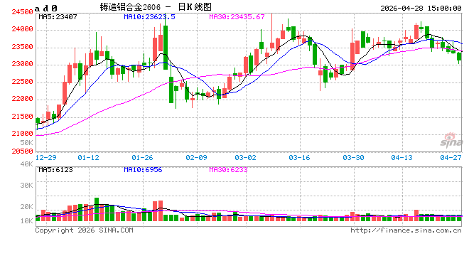 长江有色：28日铸造铝期价下跌1.45% 今日整体交投氛围欠佳