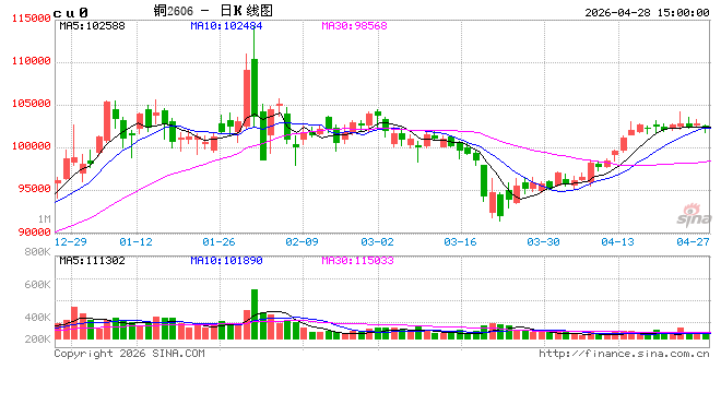 智利“新政”难解全球短缺焦虑 铜价10.2万关口博弈加剧