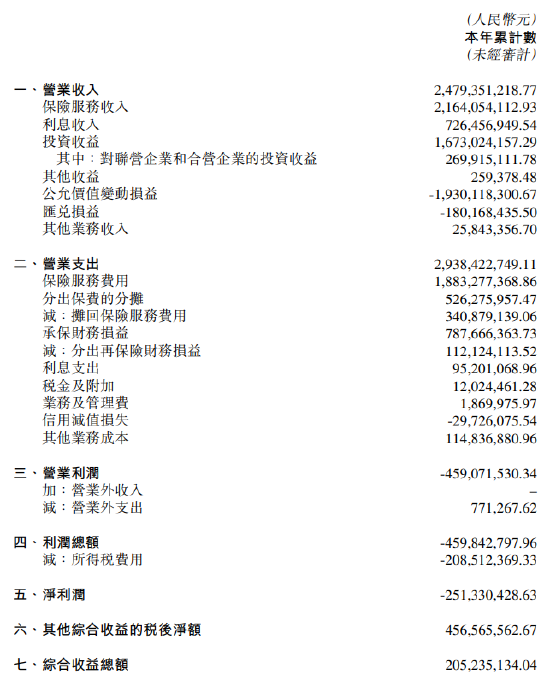 中国再保险：中再寿险一季度净亏损2.51亿元