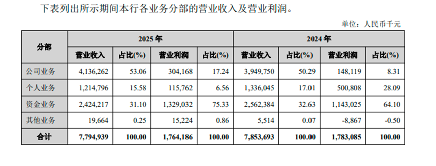 兰州银行2025年营收利润双双微降，个人业务利润贡献大幅萎缩