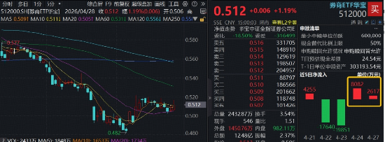 头部券商一季报“炸裂”领跑，顶流券商ETF华宝（512000）放量冲高2%，广发证券上探逾7%，静待业绩政策共振