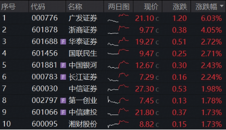头部券商一季报“炸裂”领跑，顶流券商ETF华宝（512000）放量冲高2%，广发证券上探逾7%，静待业绩政策共振