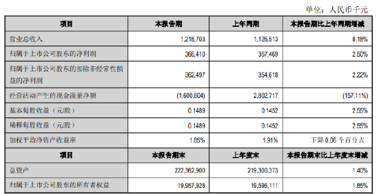江阴银行：一季度实现归母净利润3.66亿元，同比增长2.50%